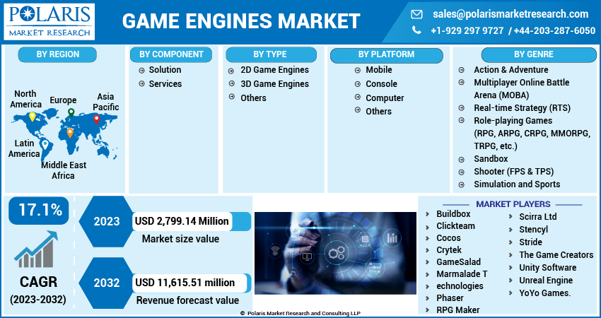 Game Engines Market Share, Size